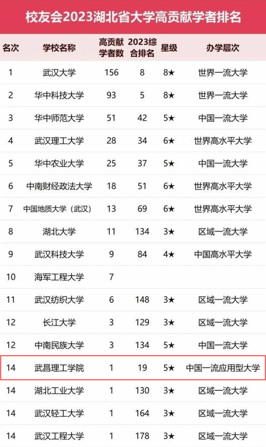 2023中国大学高贡献学者排名 武昌理工学院上榜