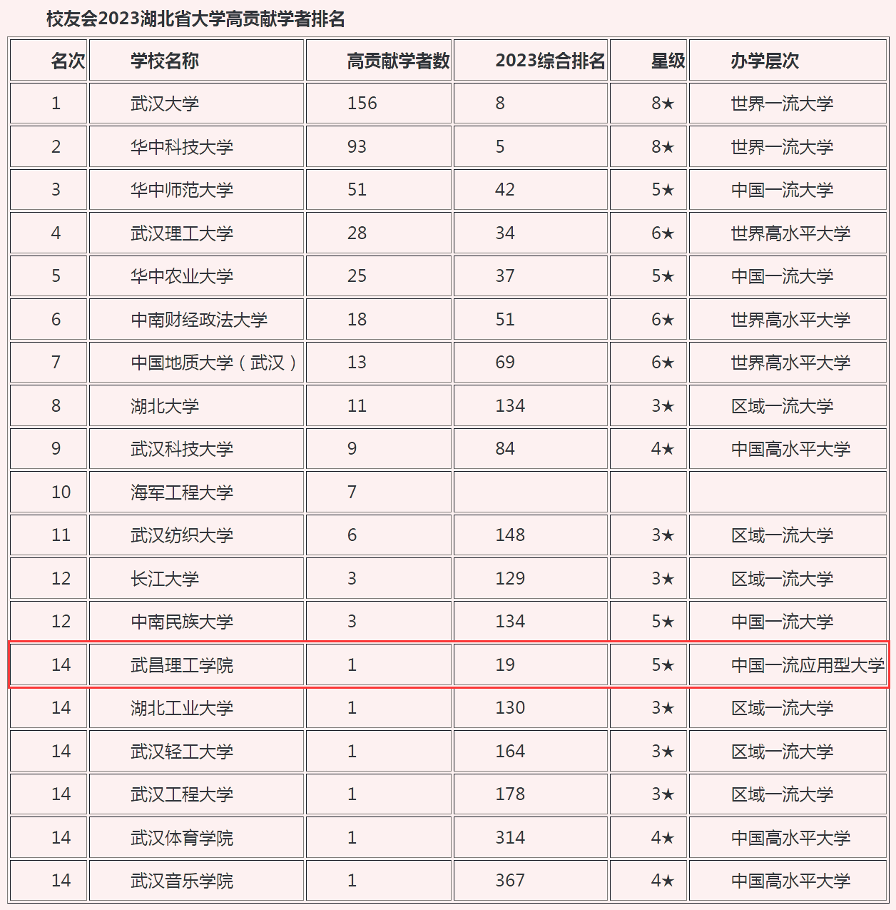 2023中国大学高贡献学者排名 武昌理工学院上榜